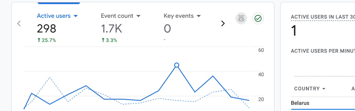 Google Search Console статистика