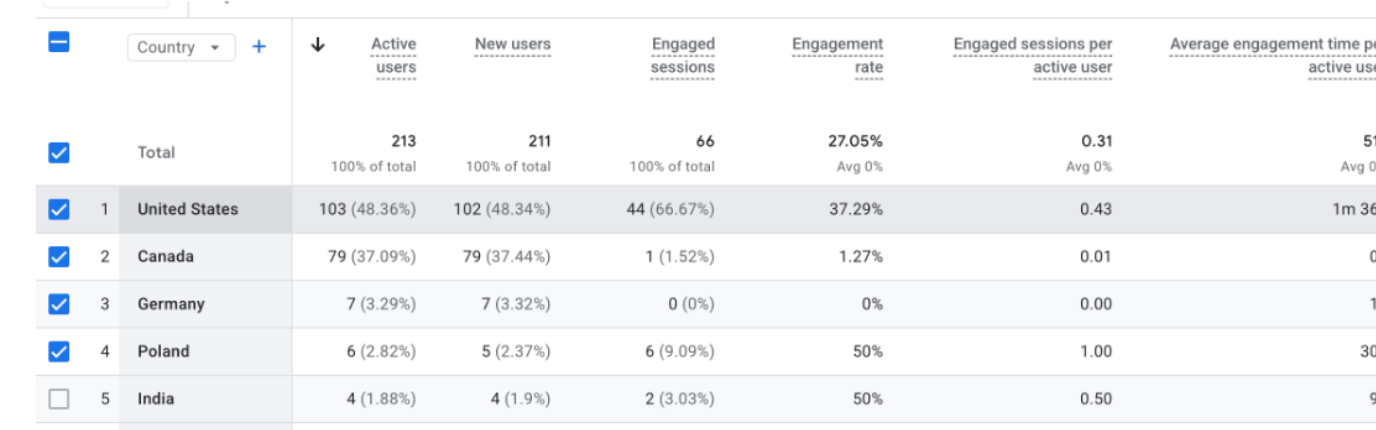 Google Analytics география