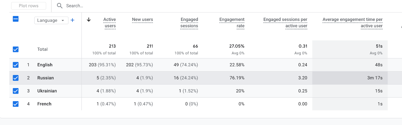 Google Analytics поведение