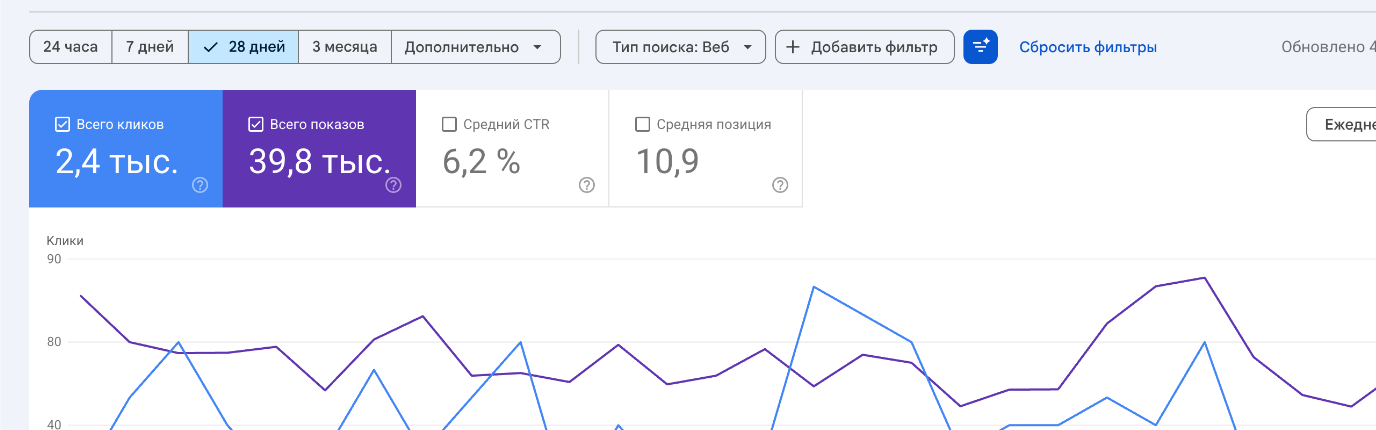 Google Search Console статистика