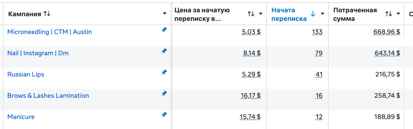 Стоимость лида